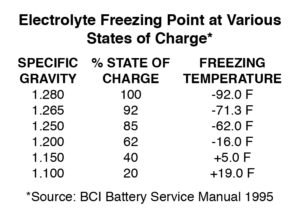 Electrolyte freezing point at various states of charge chart